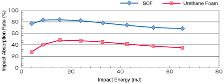 SCF 减震材料的减震能力评估实例