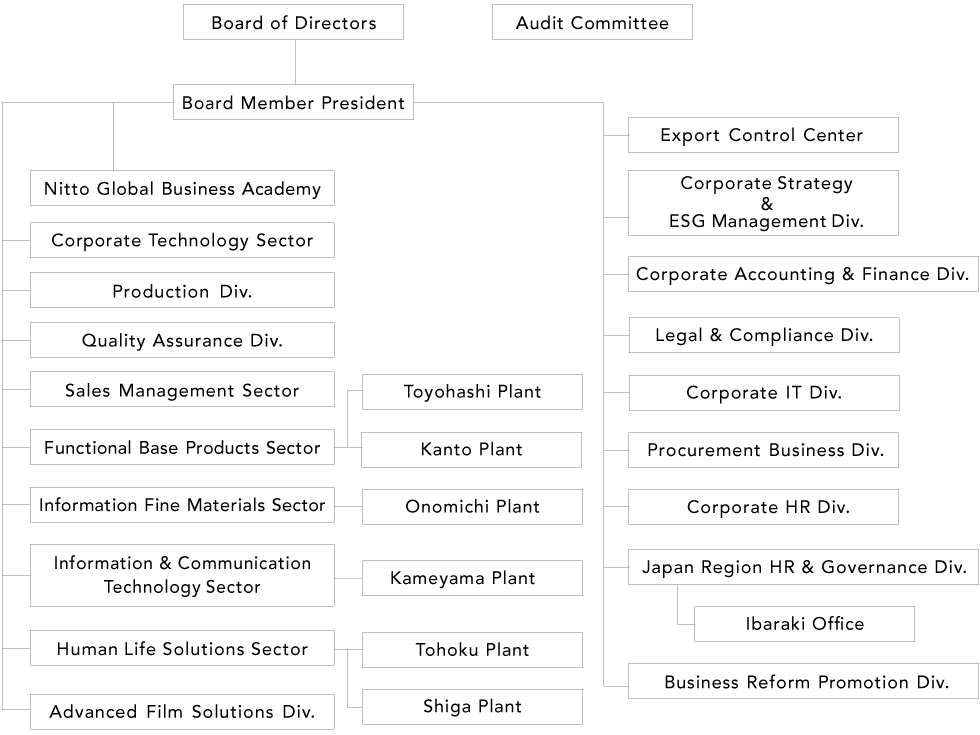 Organizational Chart