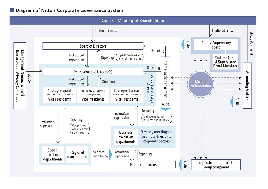 governance system