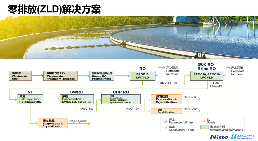 零排放（ZLD）解决方案