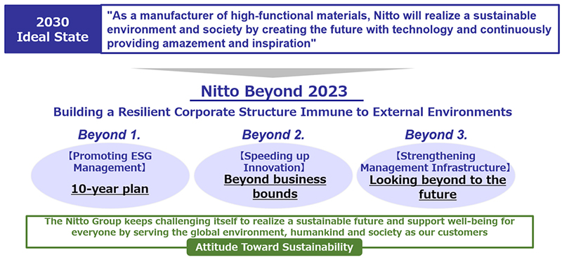 中期管理计划“Nitto 超越 2023”