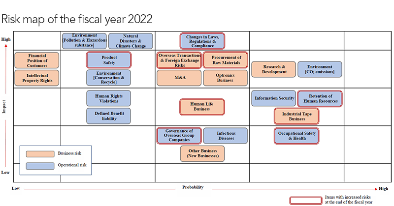 2022 财年风险图