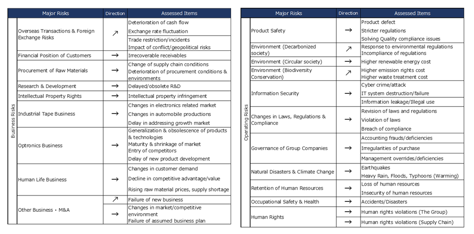 Assessment results of the latest fiscal year